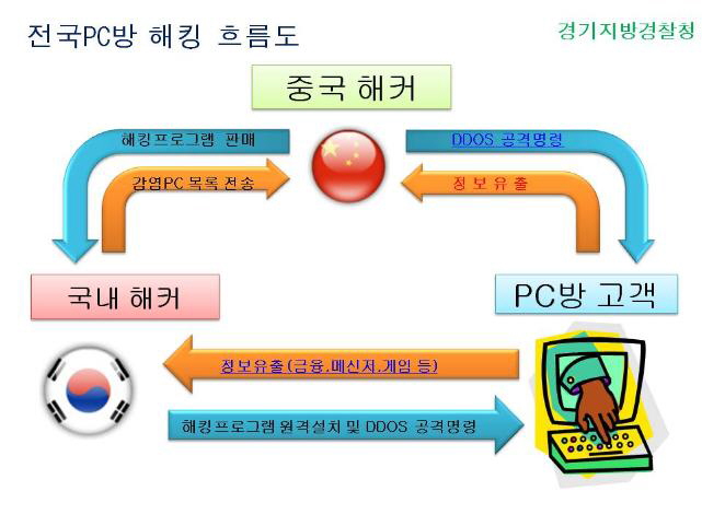 PC방 관리 프로그램 원격 해킹툴 배포 일당 검거