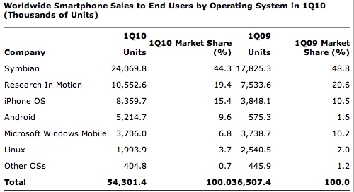 전세계 스마트폰 OS별 시장 점유율(자료:가트너,5월)