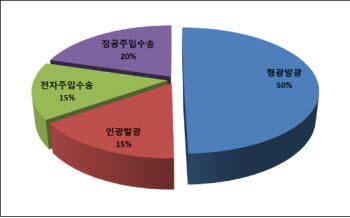 AM OLED용 재료기능별 국내특허출원 비율
 자료 : 특허청