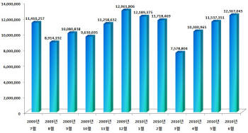 2009년 하반기, 2010년 상반기 월별 악성코드 탐지/차단 보고 건수