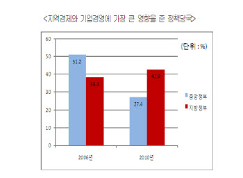 기업은 정부보다 지자체 눈치본다...상의 조사