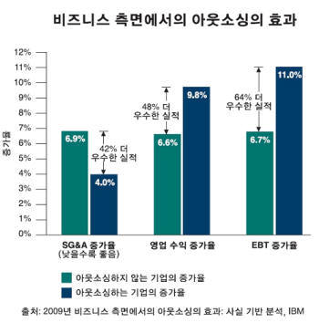 [CIO BIZ+]IT아웃소싱을 경영성과 개선에 어떻게 활용하나