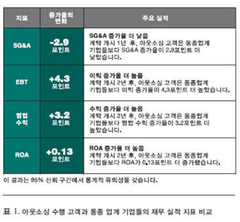 [CIO BIZ+]IT아웃소싱을 경영성과 개선에 어떻게 활용하나