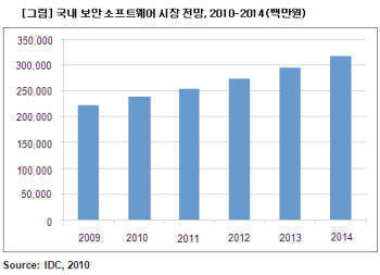 국내 보안 소프트웨어 시장 전망