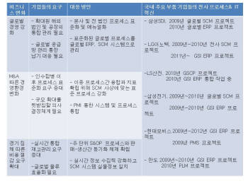 [커버스토리_표]세계로 가는 부품 기업들의 2010 혁신