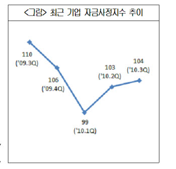 기업, 자금사정 ‘OK’…금리는 ‘부담’