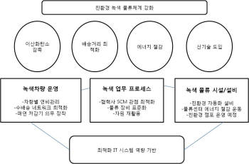 [CIO BIZ+] Case Study -GS리테일 녹색물류 혁신