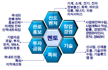 *자료:벤처기업협회