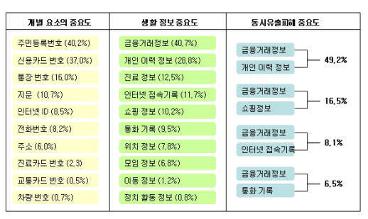 “정보보호 대책, 생활 정보에 초점 맞춰야”