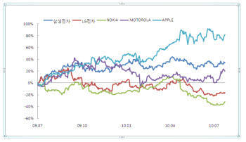 글로벌 휴대폰사 주가는 스마트폰에 달렸다? 