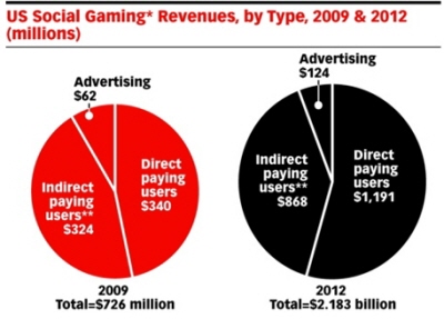 미국 소셜 게임 시장 규모(단위 백만$) 자료:e마케터