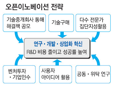 삼성·LG 글로벌시장서 신기술 개발 확보