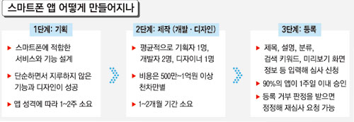 잡스도 반할 앱 만들어볼까?