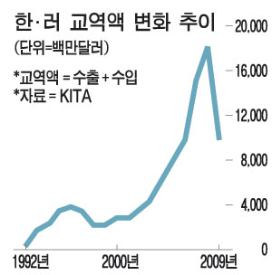 한·러 20년간 제자리걸음…정상회담 통해 재정립해야