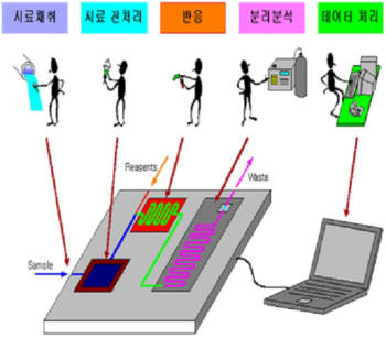 랩온어칩의 개념도