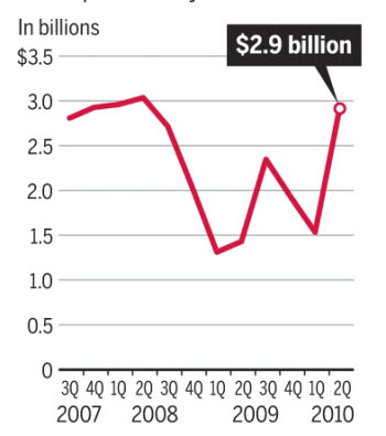 <표>실리콘밸리 벤처캐피털 투자금액 추이(단위:십억달러) (자료:미국벤처캐피털협회) 
