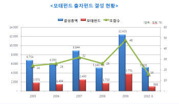 모태펀드 출자펀드 올해 5조원 넘는다