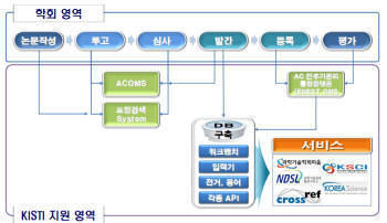 [과학기술학술논문 100만건 시대] 원클릭 멀티소스 서비스