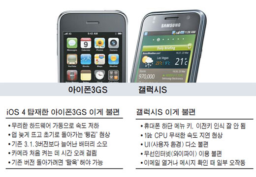 아이폰3GS·갤럭시S, 인기 오르니 불만도 늘어