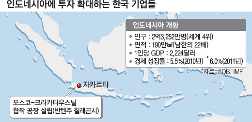 한국기업 인도네시아로 몰려간다