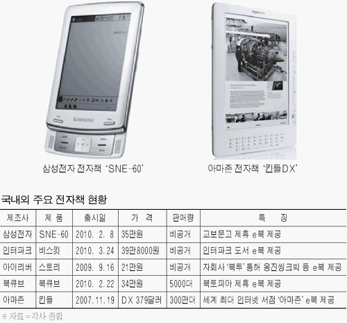 기로에 선 e북시장…5만대 판매 그쳐