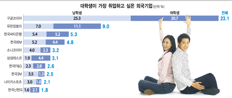 [굿 잡 굿뉴스] 대학생 취업선호 외국기업 `구글코리아`