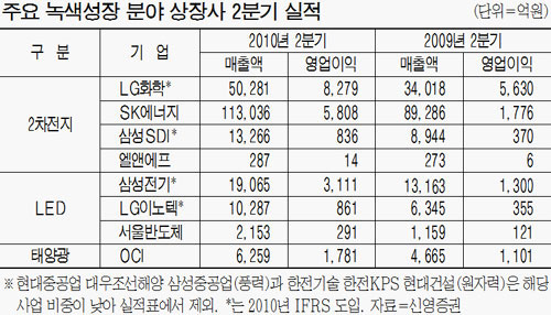 녹색株 2분기 실적 괜찮았네