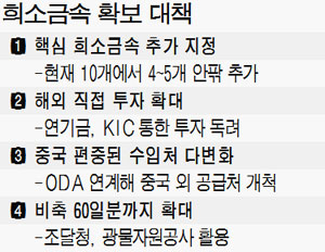 연기금·KIC 통해 희소금속 확보한다