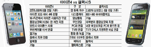 아이폰4 vs 갤럭시S…어떤 걸 사지?