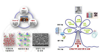 KIST 계산과학센터와 서울대학교, 브라운대학교가 공동으로 진행하는 나노구조 표면제어 기술 연구 개념도