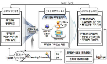 지식경제부의 공개SW 확산 방안 구성도