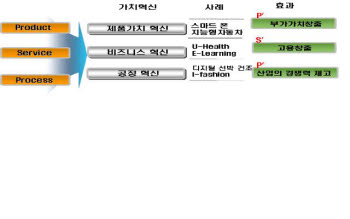 [창간특집]IT 융합 미래 산업지도 다시 그린다