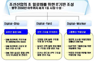 [창간특집]조선 IT 엔진 달고 고부가 시장 넘본다