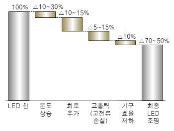 LED 조명 광효율 저하 요인
 <자료 : LG경제연구원, `LED 조명, 미래의 빛이 되려면`>