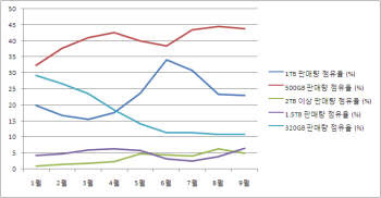 올 1~9월까지 다나와를 통해 판매된 용량별 HDD 판매 추이. 320GB 제품 비중이 감소한 반면 500GB와 1TB 제품 증가가 눈에 띈다. 