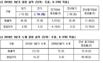 삼성전자, 잠정 3분기 영업익 4조8000억원(1보)