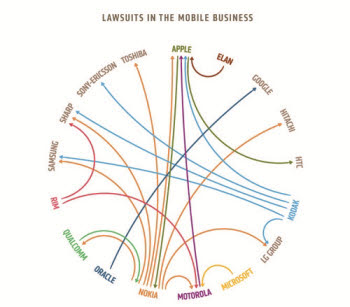 물고 물리는 스마트폰 특허 전쟁…"어지럽네"
