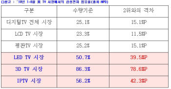 `삼성=3DTV` 공식 세웠다