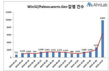 좀비 PC 양산하는 `팔레보 웜` 이달 급증