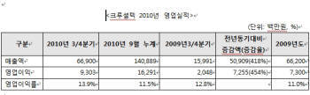 크루셜텍, 3분기 실적 `어닝 서프라이즈`