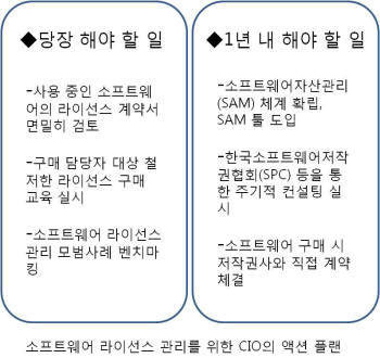 SW 라이선스 리스크 이렇게 대응해야