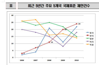 한국, IT 분야서 국제표준 최다 제안