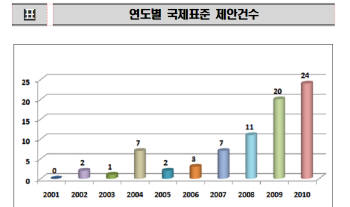 한국, IT 분야서 국제표준 최다 제안