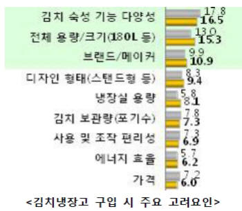 김치냉장고 구매 요인은 `숙성 기능`