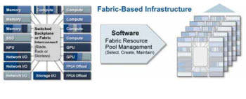<제목> 패브릭 기반 인프라스트럭처
 
 메모리
 SSD
 NPU
 네트워크 ID
 컴퓨트
 스토리지 I/O
 GPU 
 FPGA 오프로드
 
 스위칭되는 백플레인 혹은 패브릭 인터커넥트
 (블레이드, 랙, 섀시)
 
 소프트웨어 
 패브릭 자원 풀 관리 
 (선택, 생성, 유지)
 
 