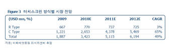 R타입 : 감압식
 C타입 : 정전용량식
 단위 : 백만 달러