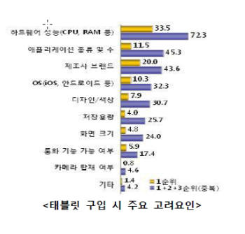 “스마트패드 가장 사고 싶다”