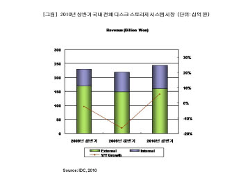 
 (한글)
 
 매출(십억원)
 
 - 외장형 -내장형 -연간성장률