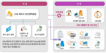 브레인즈스퀘어, 시큐드라이브 오피스 출시