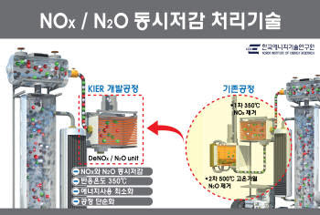 에너지기술연구원이 개발한 산성 및 온실가스 동시저감처리 기술 도식도.